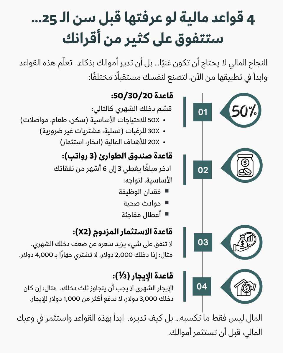 kitabwbs's tweet photo. 4 قواعد مالية لو عرفتها قبل سن الـ 25… 
ستتفوق على كثير من أقرانك https://t.co/QPG43u6qJi