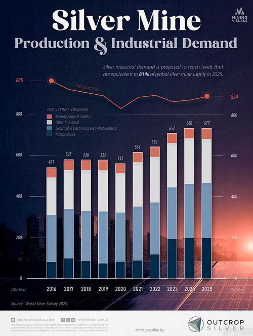 #Silver Mine Production Meets Surging Industrial Demand (2016-2025)