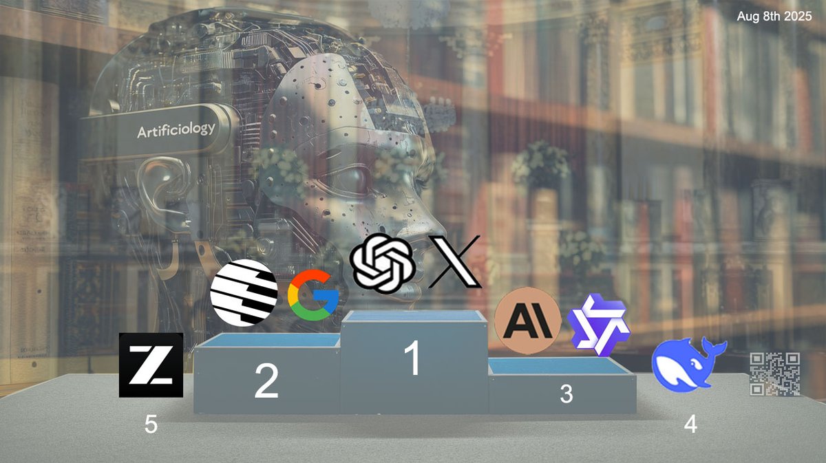 David Vivancos - e/acc (@vivancosdavid) on Twitter photo artificiology.com #EAGI (brains) 🔥🔥🔥 UPDATE, after new deep review.
GPT 5 overpromissed in first tests results, besides a bit in coding, still no real long context in Chat, and SOTA specs improves are marginal, I will call it GPT 4.7 for now, Qwen new very long context artificiology.com #EAGI (brains) 🔥🔥🔥 UPDATE, after new deep review.
GPT 5 overpromissed in first tests results, besides a bit in coding, still no real long context in Chat, and SOTA specs improves are marginal, I will call it GPT 4.7 for now, Qwen new very long context