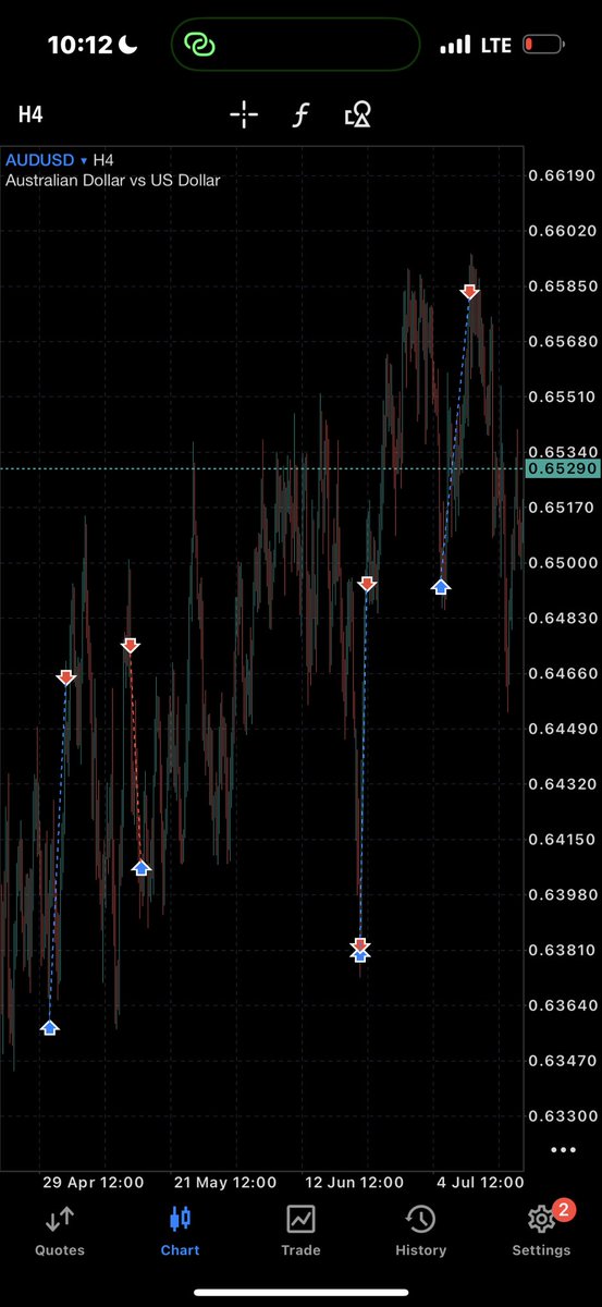 So far, I’ve had a 100% win rate on AUDUSD executing these patterns. 

I attached a video explanation of the pattern below, enjoy. 🦅