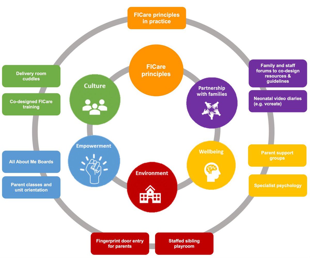 Guideline review
Family integrated care—a BAPM framework for practice

Supporting families to be primary caregivers for their baby in NICU and equal partner in their care. ep.bmj.com/content/early/…