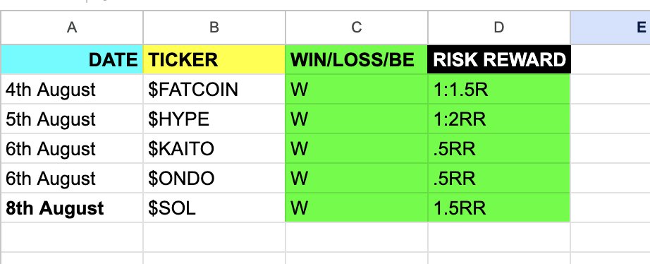 5 back-to-back wins — riding a solid winning streak!
Just took 5 trades on my main accounts.

Not including the memefi it was more of a gamble.

But I know it's all about probabilities, and staying in control matters.
No trading on Saturday and Sunday — taking time to reset.