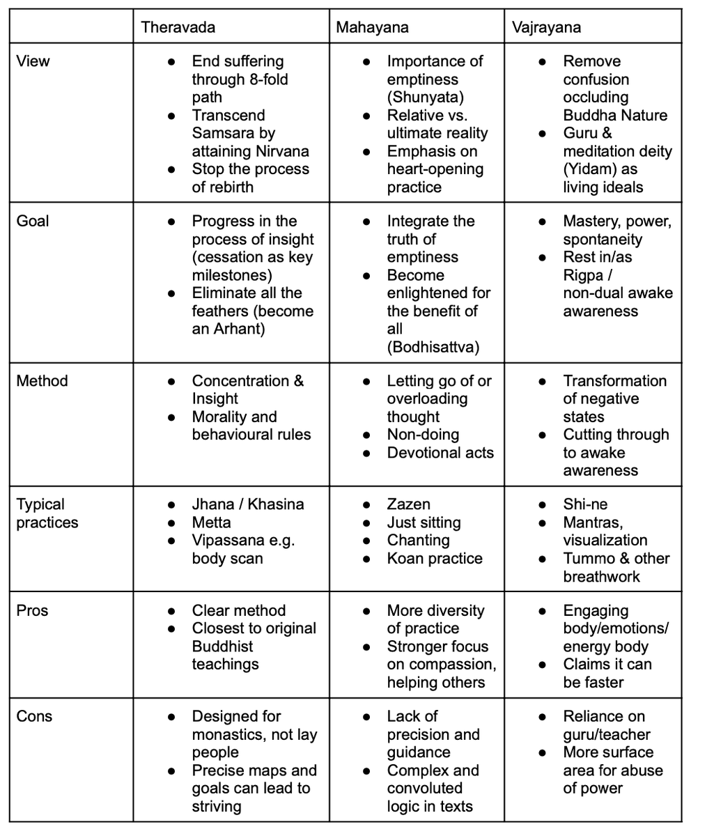 Octopusyarn (@octopusyarn) on Twitter photo I made a table comparing the three major schools of Buddhism (per request of <a href="/nosilverv/">Guy HAS FINISHED WRITING THE BOOK (BETA)</a>) 
Choose your adventure, seeker I made a table comparing the three major schools of Buddhism (per request of <a href="/nosilverv/">Guy HAS FINISHED WRITING THE BOOK (BETA)</a>) 
Choose your adventure, seeker