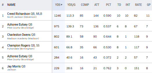 HallTechSports1's tweet photo. 👀”4⃣🅰️: Returning Stat Leaders In 4A”
@AHSAAUpdates @ahsaaradio

The Top 10 Returning '26 - '28s in Passing in 4A classification....via MaxPreps      

'26s
- @LandonDuckworth  
- @Justice72851124
- @ChasePerry098 
- @joey2ross
- @Jayrobinson08
- @TaseanL11
- Alex Crider @MAMustangsFB 
- @DawsonPeac74945
- @WoodallBrandon_

'27s
- Gunner Rivers @StMichaelFB 
- @kalebfreeman_8 
- @TrentMorrisQB 
- @MHo11oway
- @PartlowTitan
- Lucas Terry @NHHS_Indians 
- Adam Griffith @RecruitCherokee 
- @JakeRickman17

'28s
- @Creed_2Nj
- @TheAzhoreeEut
- @CharlestonOwen1
- @Champion_Rogers
- Jay Morris @JacksonFootball

#AlabamaTop4 @FieldView_1 @JosieMPittman