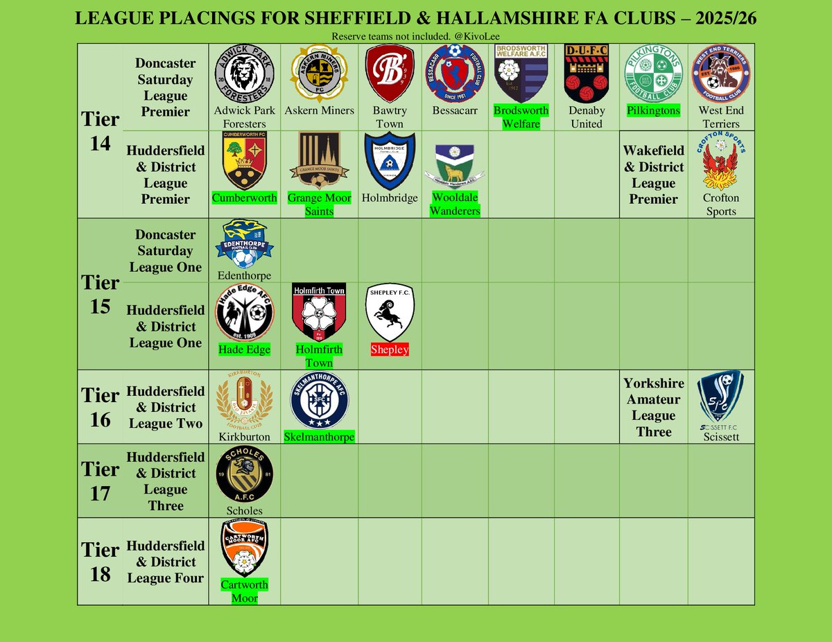 Lee H (@kivolee) on Twitter photo League placings for all senior clubs affiliated to the <a href="/SHCFA/">Sheffield FA ⚽️</a>.
Teams playing Saturday afternoon football - from the professional game down to the 18th tier.
Reserve sides not included.
Teams in green were promoted last year, teams in red relegated. League placings for all senior clubs affiliated to the <a href="/SHCFA/">Sheffield FA ⚽️</a>.
Teams playing Saturday afternoon football - from the professional game down to the 18th tier.
Reserve sides not included.
Teams in green were promoted last year, teams in red relegated.