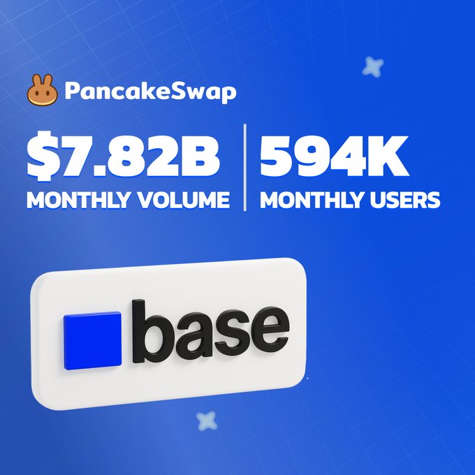 PancakeSwap hits all-time highs on Base with $7.82B monthly volume and 594K users