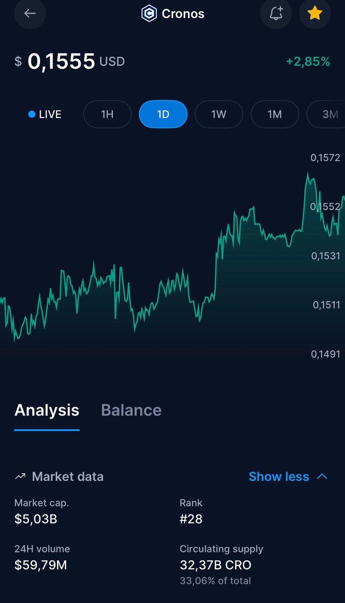 Vlady.CRO (@vladcatalinvdb) on Twitter photo $CRO Over 5B MarketCap and on itβs way to 0.16$ π«΅π»π
Will we make it this time to 0.20? #crofam 
#cryptocom $CRO Over 5B MarketCap and on itβs way to 0.16$ π«΅π»π
Will we make it this time to 0.20? #crofam 
#cryptocom
