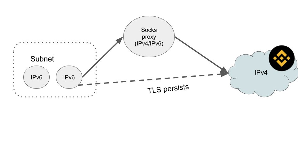 📣 Two Major Upgrades for HTTPS Outcalls:
➡️ IPv4 Support
➡️ Non-Replicated Calls

Why does this matter? Learn more 👉 forum.dfinity.org/t/announcing-t…