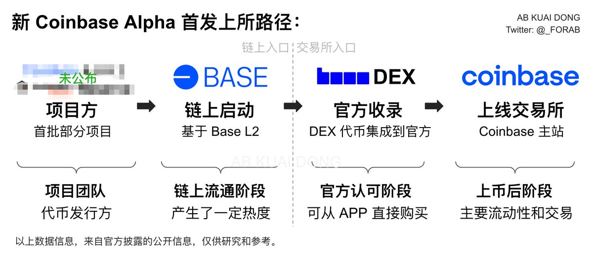 _FORAB's tweet photo. 第一反应，这不就是币安 Alpha 么？可惜没有空投。都是官方 APP 内，直接集成链上代币的购买入口，预计 Coinbase Alpha 首期官宣的项目，都是基于 Base 链上的。

这也意味着，后续金融资产链上代币化，所内可交易这个通道，Coinbase 正式实现了。

可以蹲一波后续公布的首批项目，应该有小行情。 https://t.co/lrEc9zrVB1