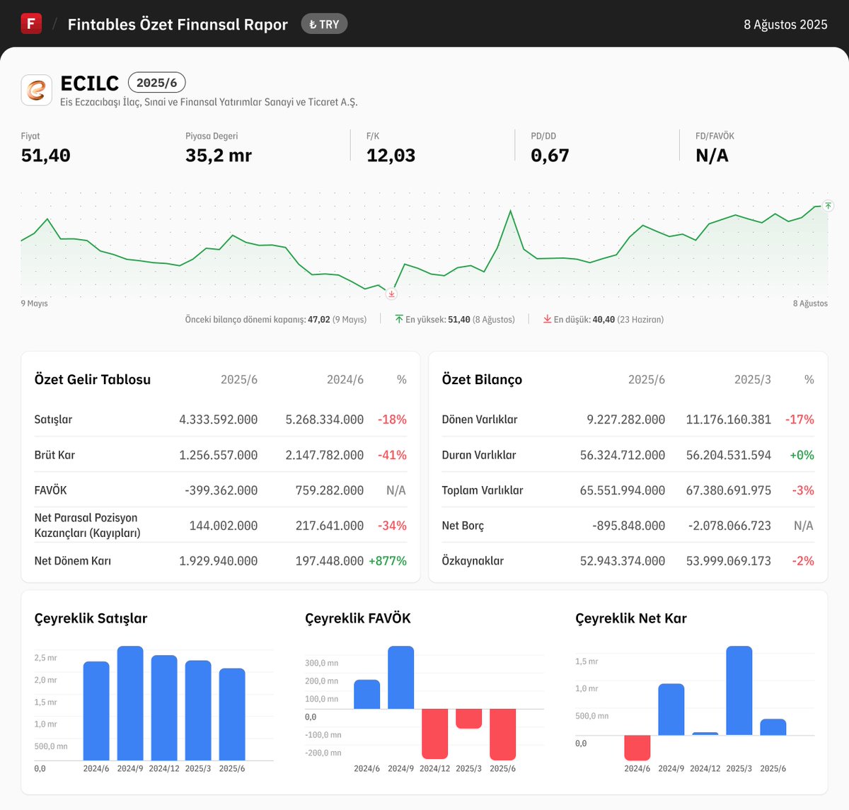 $ECILC 2025/6 finansal tabloları açıklandı. 

Detaylı analiz için: fintables.com/sirketler/ECILC

Mobilde incelemek için: app.adjust.com/b8veq3c #ECILC
