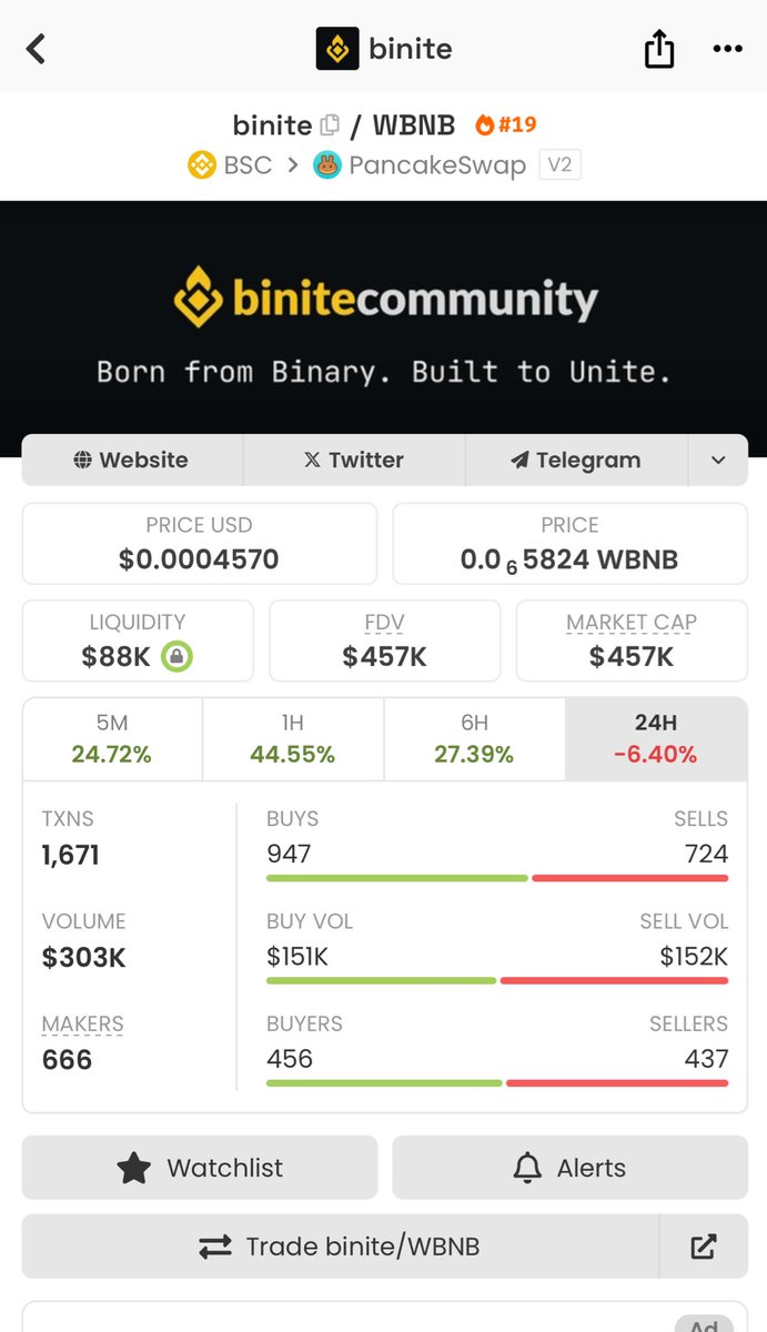 #Binite +2x from my call

Send it higher 1M 🤘🤘🤘

Ca: 0xE2a54855c66C1ac901Fc2A4194A83Ef97F234444