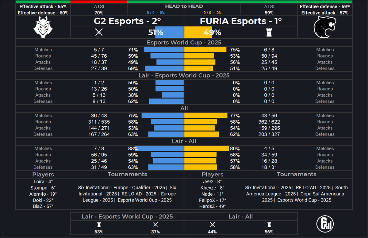 SiegeLabStats's tweet image. G2 Esports (51%) vs. FURIA Esports (49%)
Esports World Cup - 2025
Lair

Analytical Verdict
This is a legacy-defining confrontation on the razor&apos;s edge of elimination. With FURIA Esports leading the series 1-0, the world&apos;s #2 team, G2 Esports, has retreated to their historical…