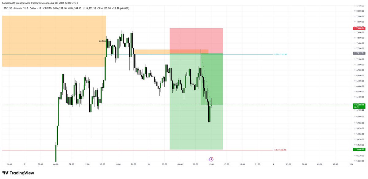 Practicing 📊 📈 
Live Market Tape Reading 
BTCUSD H4
M15
#Tapereading #ForexTrading