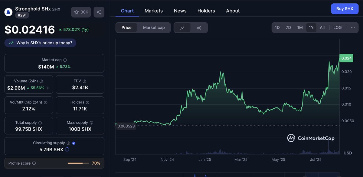 I challenge someone to find a better chart in all of Crypto than the $SHX chart..

Slow, steady &amp; organic growth. Yearly chart btw.

$.10c is programmed 🎯

And that is being ultra-conservative.