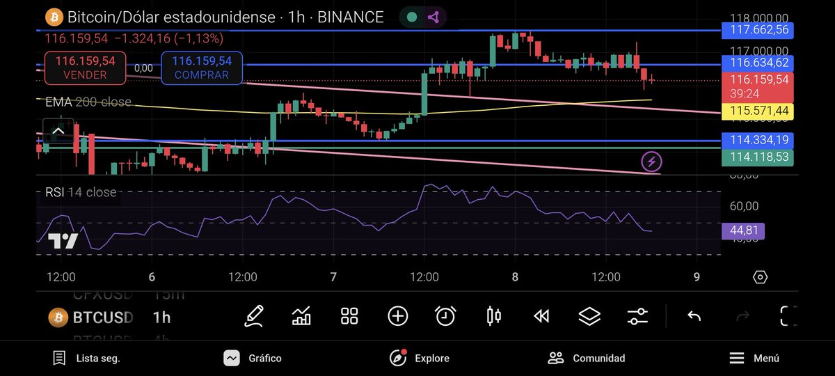 _DrFibonacci_'s tweet image. Efectivamente, tuvo la fuerza y se topó con la resistencia de los 117600$.

Pequeña corrección ahora. Acaba de tocar soporte fuerte de 116200$. Interesante para entrada intradía. Voy a probar.

$BTC #Bitcoin #Eth #Ethereum