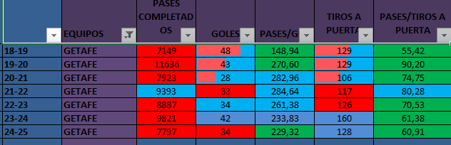🚨🚨Uno de los retos para el <a href="/GetafeCF/">Getafe C.F.</a> en la 25-26 será sumar 11 victorias. Obviamente porque muy posiblemente garantizaría su permanencia y además su victoria número 250 en <a href="/LaLiga/">LALIGA</a> 
👉La importancia de las porterías a 0: Para el Geta, tradicionalmente con poco gol, es