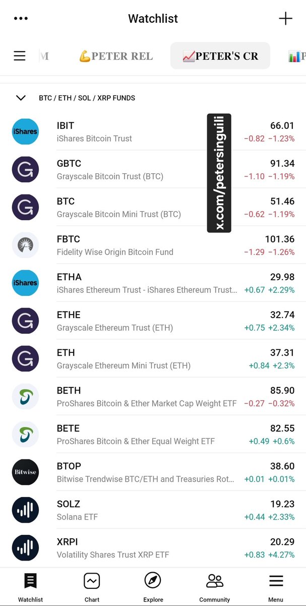 petersinguili's tweet photo. 📊 KEY Bitcoin, Ethereum, Solana &amp; Ripple ETFs.
Included X2 Leverage ETFs as well!
Keep all in your Tradingview Watchlist! 📈

https://t.co/YCoHKxVp4O
https://t.co/pkChcDd6j7

$BTC $ETH $SOL $XRP
#Crypto #Altcoins
#petersinguili https://t.co/jjeJkfB2jD