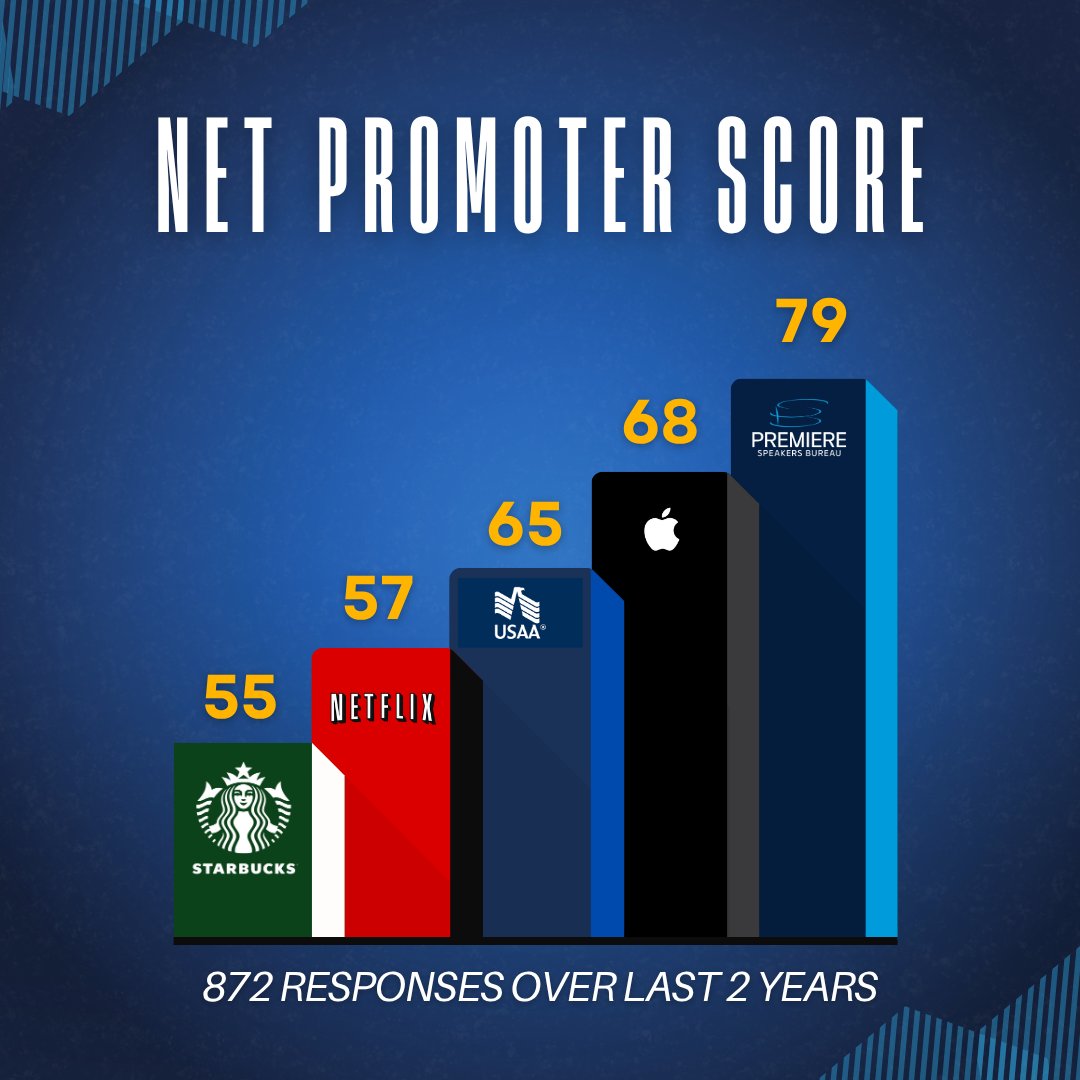 2 years ago, <a href="/jessica_kriegel/">Jessica Kriegel</a> introduced us to the Net Promoter system, which scores from -100 to 100 on how likely clients are to recommend PSB. After 872 responses, we’re happy to have a world-class score of 79! Huge thanks to our speakers, clients &amp; team for making it happen.