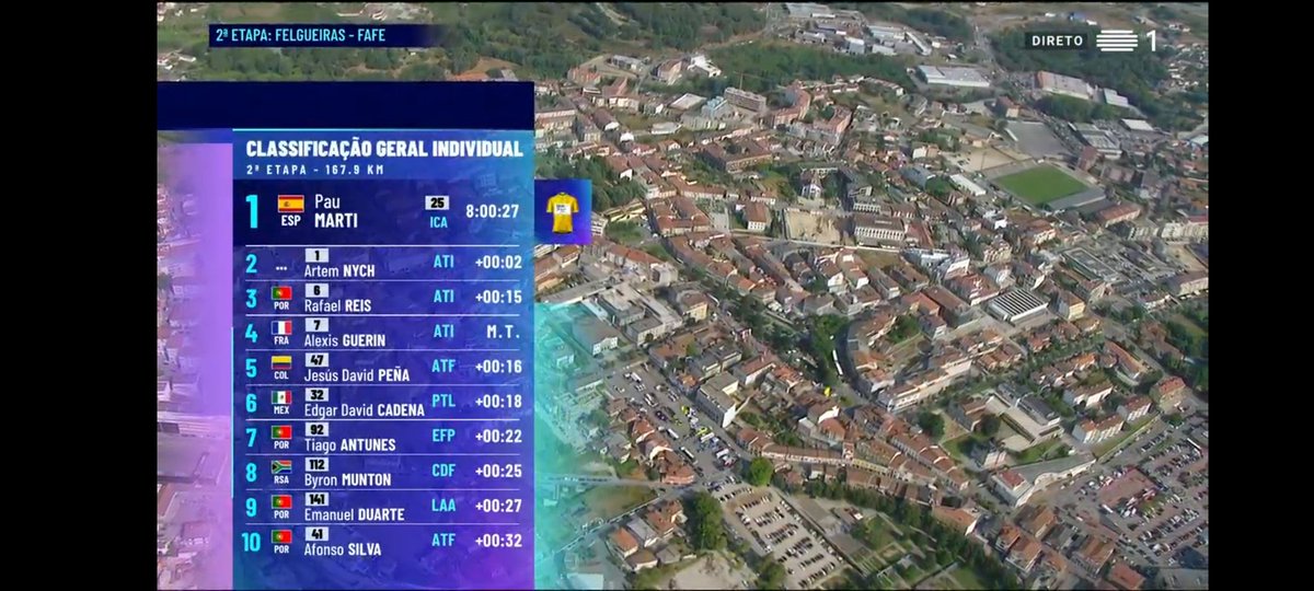 🇵🇹 #VoltaPortugal - ¡Victoria y liderato para 🇪🇦 Pau Martí en Fafe!

Jornada en la que los favoritos a la general ya se destacaron sobre el resto, y con el valenciano imponiéndose en el empedrado final, mostrando su candidatura a todo.