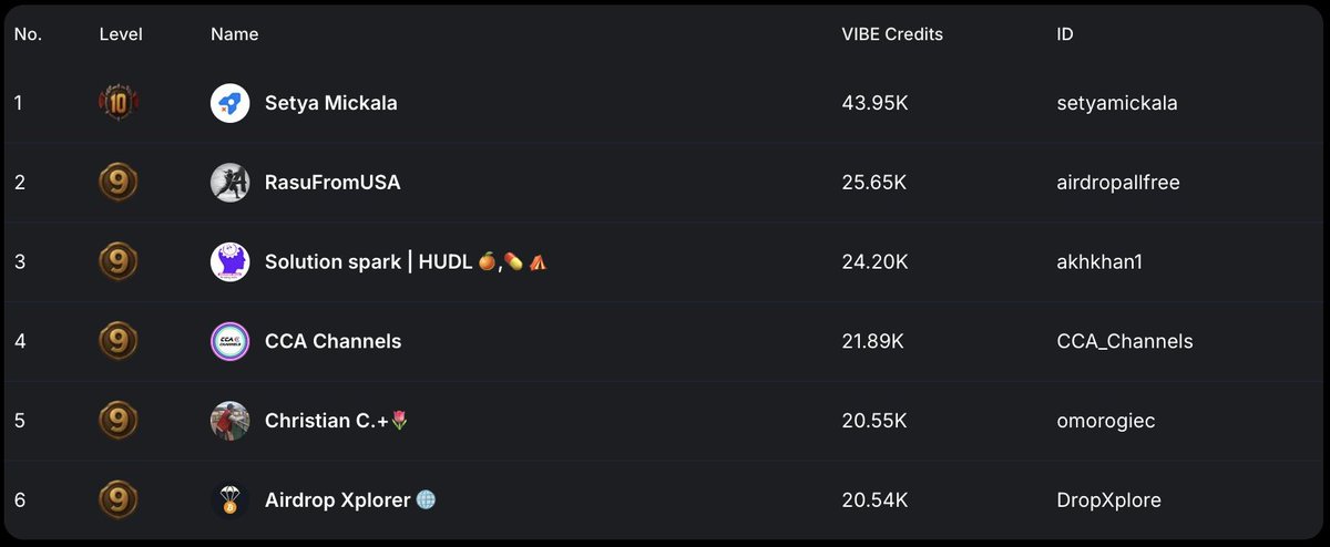 Cryptal (@cryptal_ai) on Twitter photo Vibe Credits Leaderboard - Snapshot on Aug 8
Top Vibers right now
π₯ <a href="/setyamickala/">Setya Mickala</a> - 43.95K credits
π₯ <a href="/airdropallfree/">RasuFromUSA</a> - 25.65K credits
π₯ <a href="/akhkhan1/">Solution spark | HUDL π,π βΊ</a> - 24.20K credits
Still early πͺ Keep farming those vibes and climb the ranks.
cryptal.ai/vibe-credit
#Cryptal #VIBECredits Vibe Credits Leaderboard - Snapshot on Aug 8
Top Vibers right now
π₯ <a href="/setyamickala/">Setya Mickala</a> - 43.95K credits
π₯ <a href="/airdropallfree/">RasuFromUSA</a> - 25.65K credits
π₯ <a href="/akhkhan1/">Solution spark | HUDL π,π βΊ</a> - 24.20K credits
Still early πͺ Keep farming those vibes and climb the ranks.
cryptal.ai/vibe-credit
#Cryptal #VIBECredits
