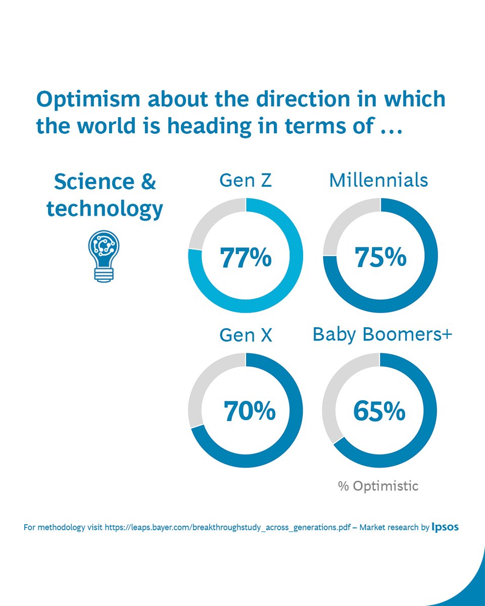 Youthful exuberance or generational divide? What’s fueling the optimism divide between generations? <a href="/BCG/">Boston Consulting Group</a> &amp; <a href="/IpsosUK/">IpsosUK</a> help us find out in the latest snapshot report: leaps.bayer.com/breakthroughst…