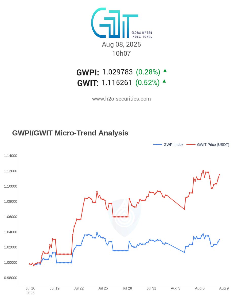 📊 Latest GWPI/GWIT Micro-Trend Analysis click &lt;a href="h2o-platform.com/gwit-gwpi-repo…"&gt;here&lt;/a&gt; to view our previous detail report
#MarketUpdate #Trading