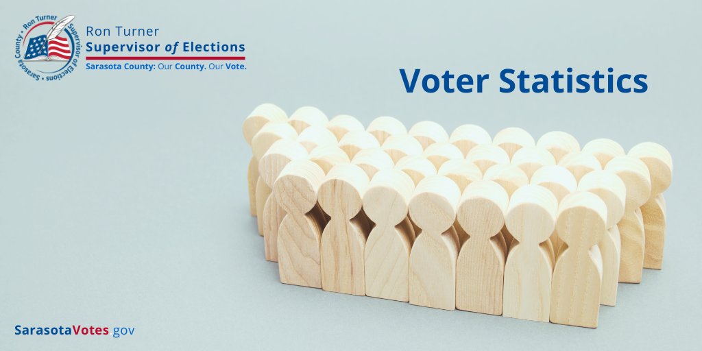 Sarasota County voter statistics for July 2025 are now available online: ow.ly/Fbzh50VLVHf