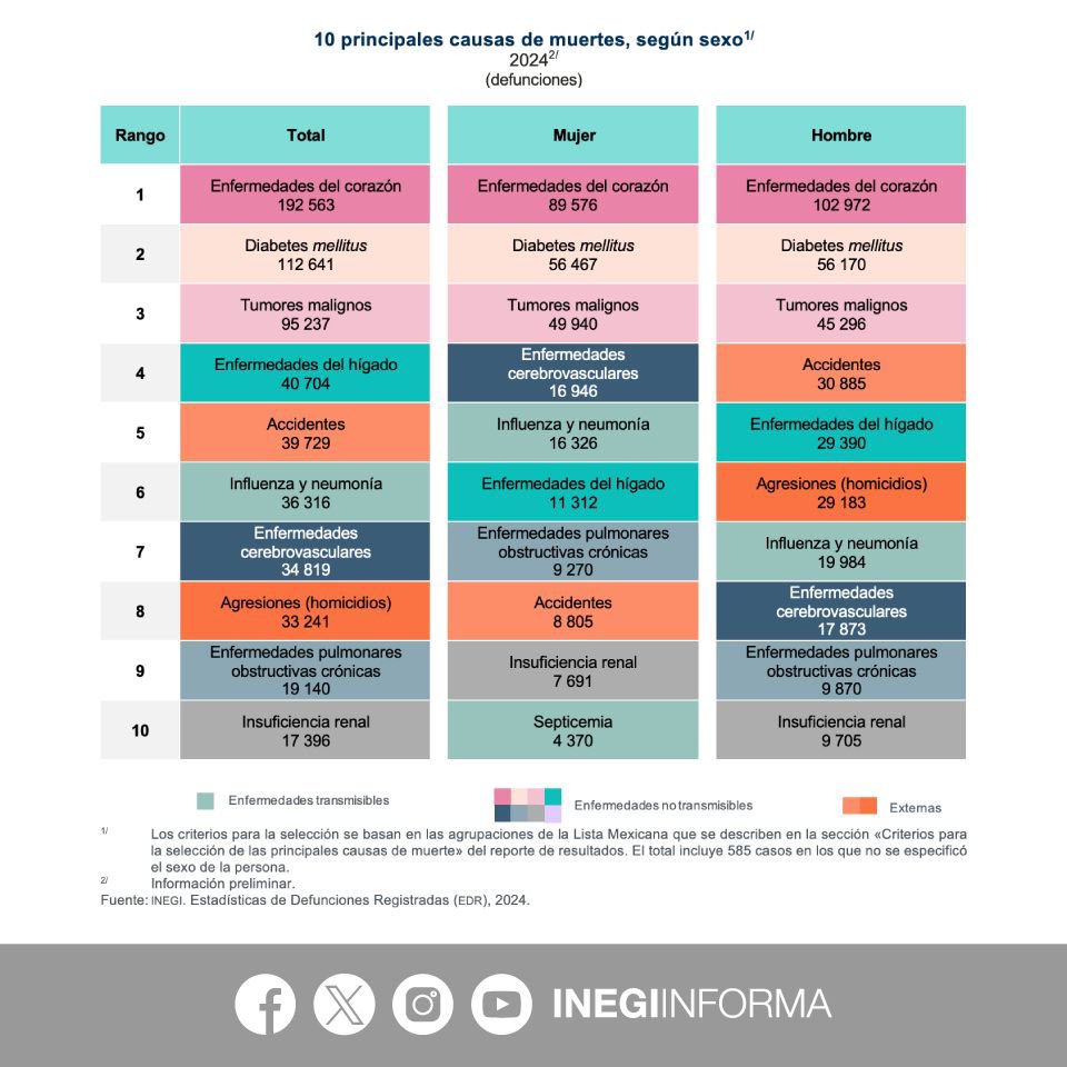 En 2024, en México se registraron 818,437 defunciones. Las primeras cinco causas de defunción a nivel nacional fueron las enfermedades del corazón, la diabetes mellitus, los tumores malignos, las enfermedades del hígado y los accidentes.

Del total de defunciones registradas de