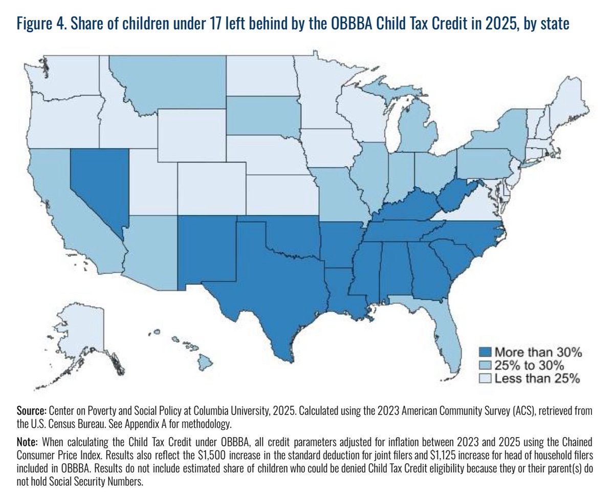 Child Tax Credit 2025 Update

Fact: on an inflation-adjusted basis, the 2025 Child Tax Credit in OBBB leaves children worse off than they were they were 20 years ago.

Fact: the new bill increased the number of children with a partial or no credit (children “left behind”) from 17