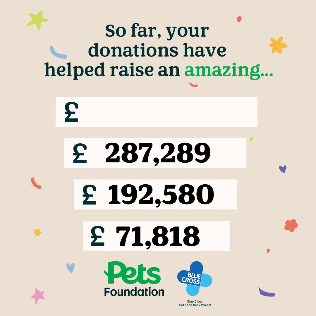 Pets Foundation (@petsfdtnuk) on Twitter photo We're in the final stretch of our <a href="/The_Blue_Cross/">Blue Cross UK</a> Summer Appeal 💚💙
So far, you've helped raise an incredible £287,289, which is helping to feed pets in need 🎉
Still time to donate through Sunday at <a href="/PetsatHome/">Pets at Home</a> or online 👉 ow.ly/Sekt50WBVkb
#BlueCrossUK #PetsFoundation We're in the final stretch of our <a href="/The_Blue_Cross/">Blue Cross UK</a> Summer Appeal 💚💙
So far, you've helped raise an incredible £287,289, which is helping to feed pets in need 🎉
Still time to donate through Sunday at <a href="/PetsatHome/">Pets at Home</a> or online 👉 ow.ly/Sekt50WBVkb
#BlueCrossUK #PetsFoundation