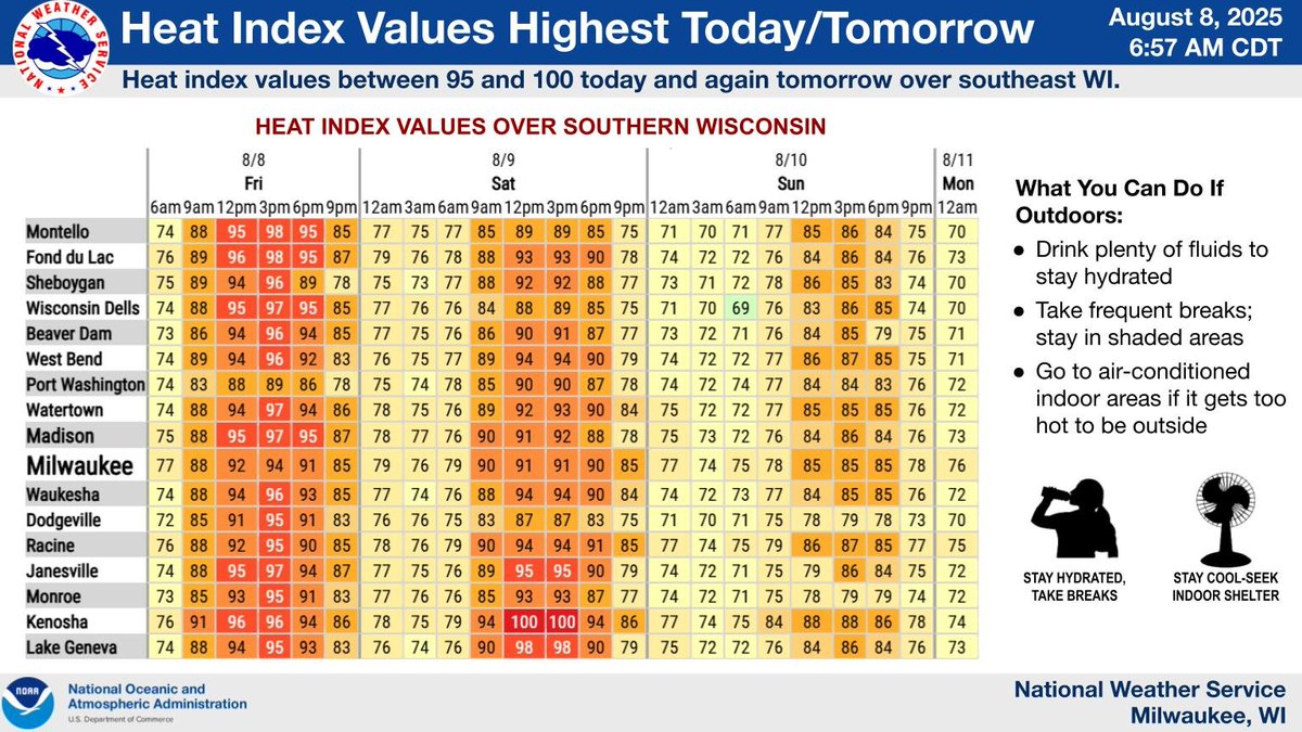 Hot and humid today, with heat index values between 95 and 100. Some scattered areas may reach 100. Similar heat indices will be possible tomorrow, mainly over southeast Wisconsin where cloud cover and storms will hold off the longest. #wiwx