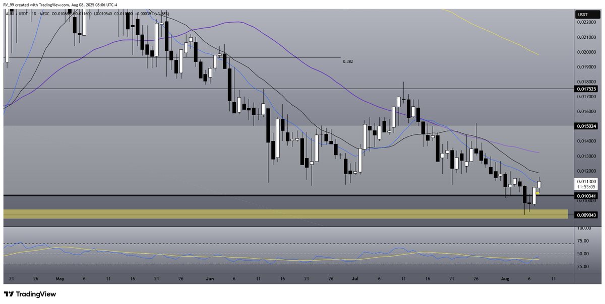 $AUKI | <a href="/AukiNetwork/">Auki</a> - I think we tapped into a 3D level, we reclaim the blue box support 

Ok, I had to change the blue box to grey because I couldnt see the blue line 12MA to explain, now crossing above the 12MA we have to close above the 20MA so we can get a bull continuation