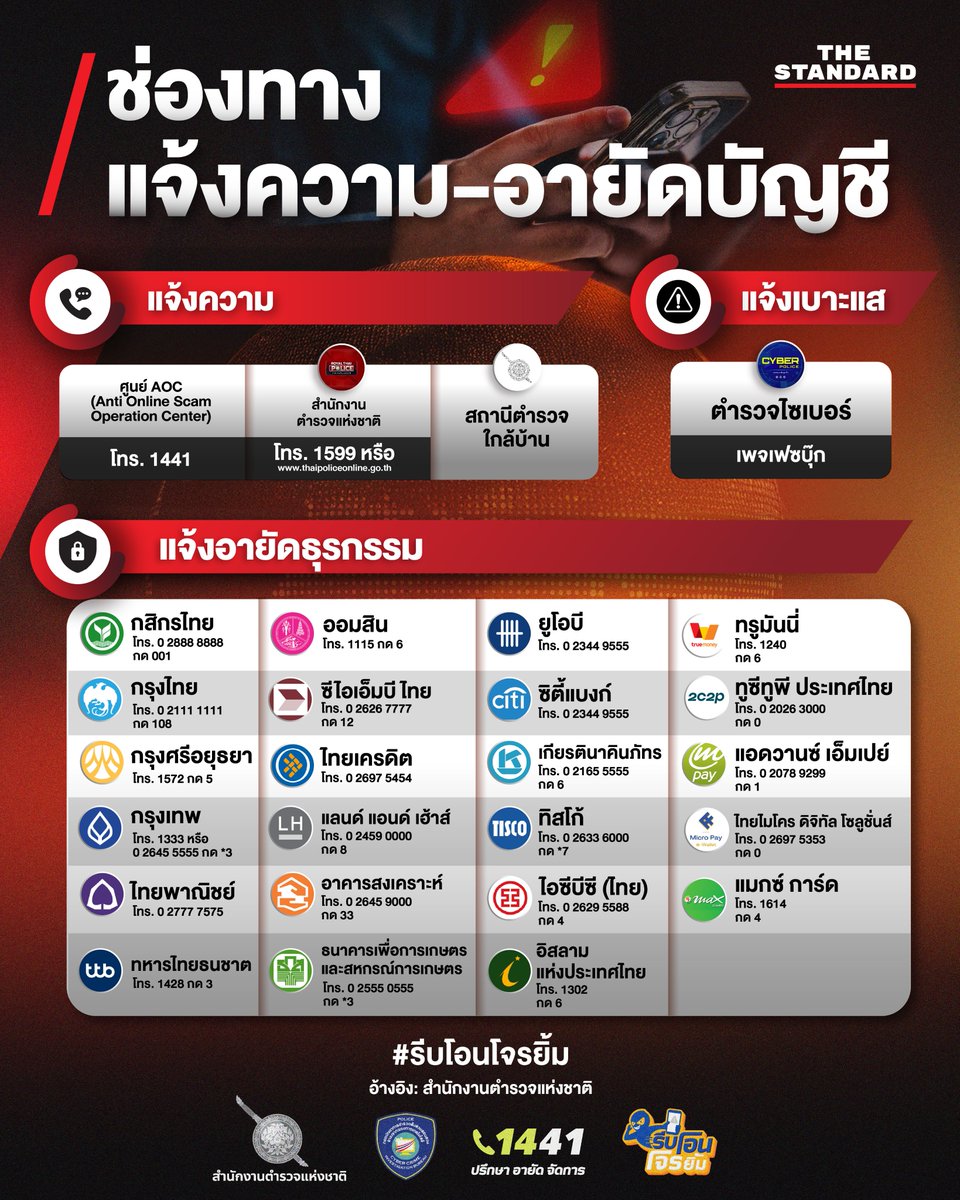 รวมช่องทางแจ้งความและอายัดบัญชี เมื่อถูกแก๊งคอลเซ็นเตอร์หลอก
.
เมื่อตกเป็นเหยื่อมิจฉาชีพ สิ่งสำคัญที่สุดคือ ‘รีบแจ้งความทันที’ เพื่อให้เจ้าหน้าที่ตำรวจประสานงานกับธนาคารเพื่ออายัดบัญชี และเพิ่มโอกาสในการยับยั้งความเสียหายและติดตามตัวผู้กระทำผิดได้ทันท่วงที
.
