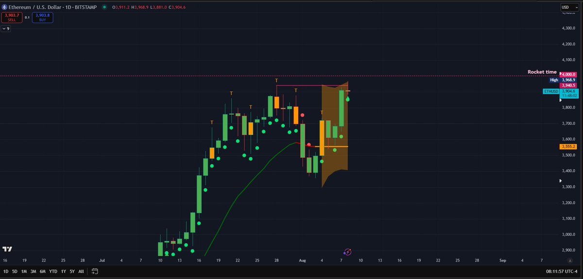 Really wouldn't fade $ETH up here. We break 4k and things really start to heat up. 

This Daily volatility squeeze isn't done yet either. Hang on.