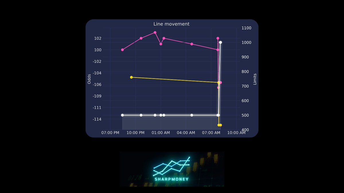 gamedaytrader_'s tweet image. #DETvsLAA - o2.5 LAA Team Total - 1% EV (.5u)

Pinny just bumped limits to $1,000.

Both Pinny &amp;amp; Bookmaker moved their lines 10+ cents in the last hour.

DraftKings still hanging +105 🔒📈

#EVBetting #LineMovement #ValueBet #SharpPlays @BetSharpMoney