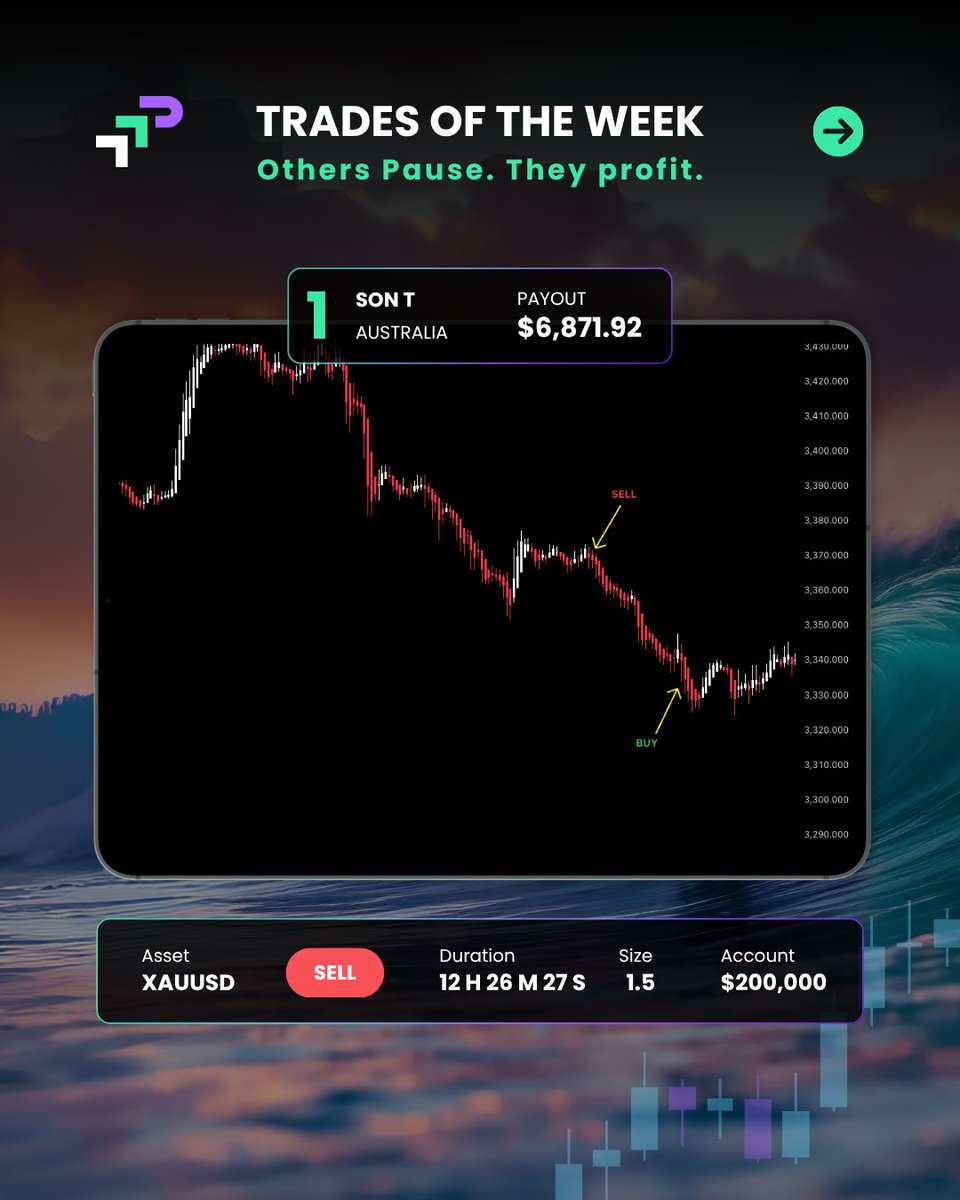 TheTradingPit_'s tweet photo. Who says you can't mix summer with strategy?
☀️ Our top 3 traders made over $6K each this week, soaking up success while the rest are sunbathing.
Trading tides are real - these pros caught the perfect waves.
#tradingsummer #proptrading #summertime https://t.co/pIXrgEzexJ