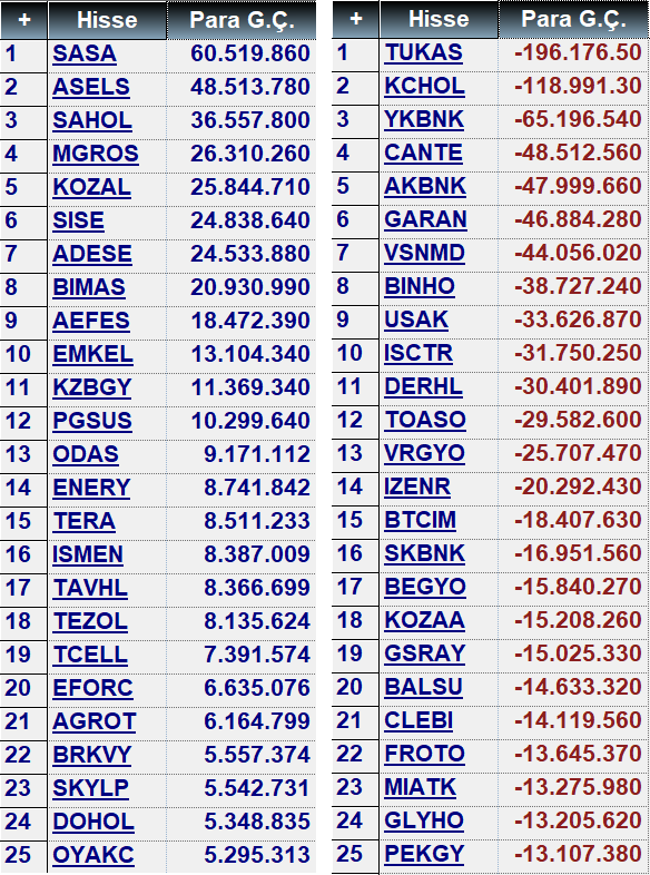 Saat 15:08 Para giriş çıkış tablosu

para girenler: #sasa #asels //  Para çıkanlar: #tukas #kchol