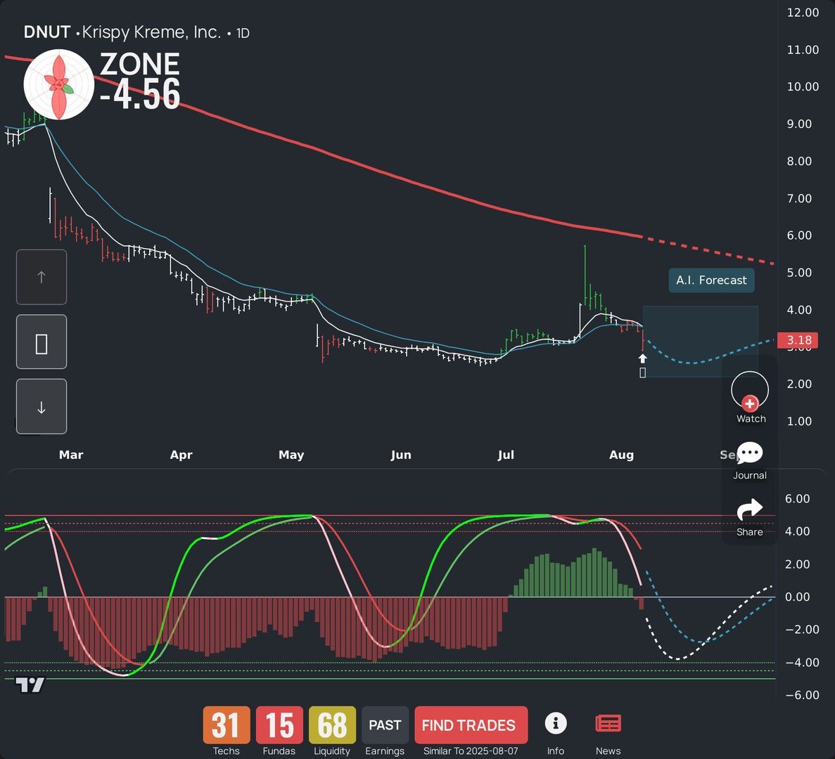WealthBranch's tweet image. $DNUT is in gear today. Review our LEAF report and AI outlook for swing traders. Looking for others? Get our app. #DNUT