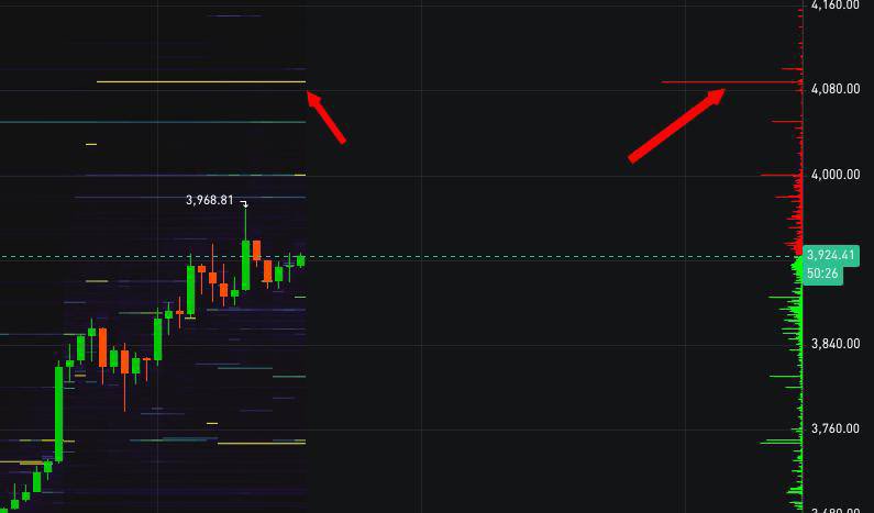 $ETH about to smash $4,000 

SharpLink &amp; other companies buying aggressively 

We saw this with BTC already, now it’s the ETH show
