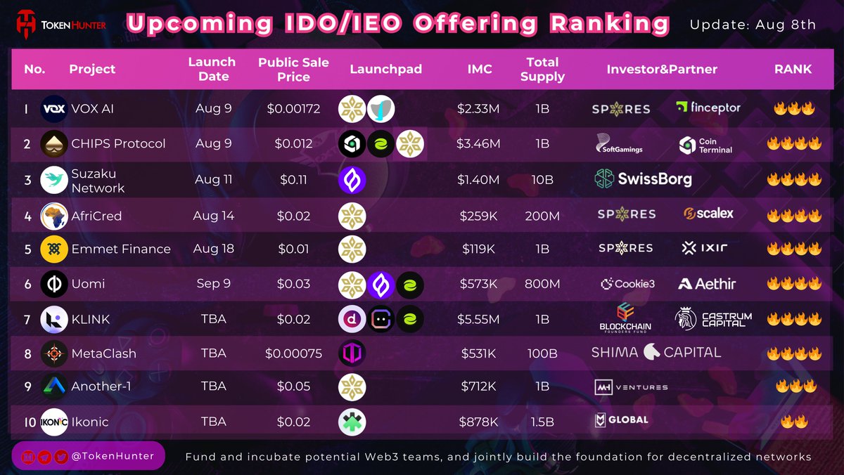 🔥 Upcoming IDO/IEO Offering Ranking 🔥

🚀 Aug 9 — $VOX AI — #voxai — IMC: $2.33M
💰 Aug 9 — $CHIPS Protocol — <a href="/chipsprotocol/">CHIPS</a> — IMC: $3.46M
🦅 Aug 11 — $Suzaku Network — <a href="/SuzakuNetwork/">Suzaku</a> — IMC: $1.40M
🌍 Aug 14 — $AfriCred — <a href="/africredapp/">AfriCred</a> — IMC: $259K
🏦 Aug 18 — $Emmet Finance —