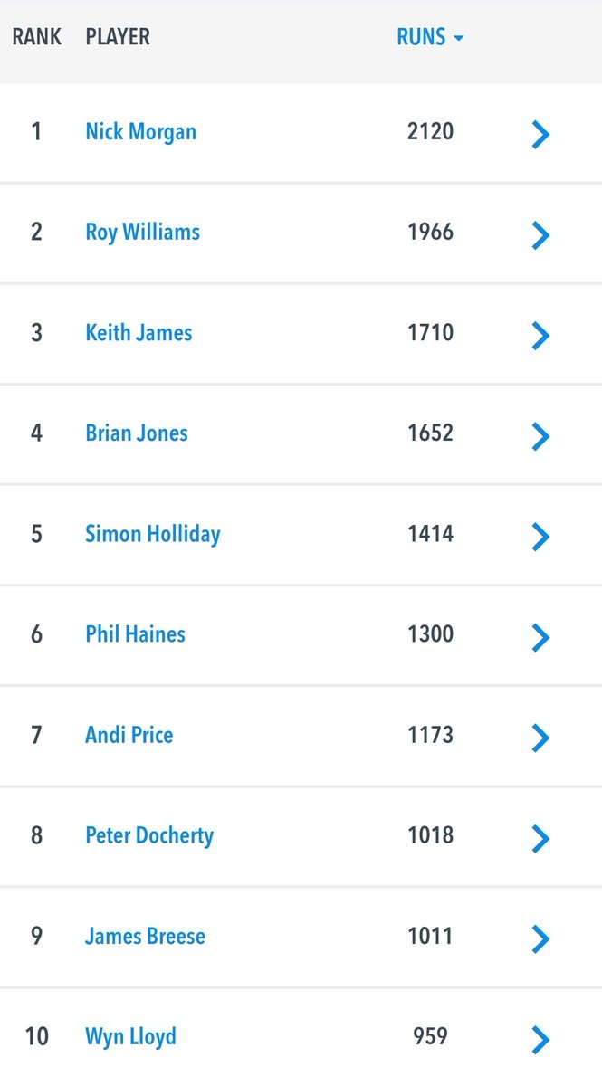 James Breese's innings of 52 yesterday saw him become the 9th person to pass 1000 runs for the The Forty Club Wales District 👏