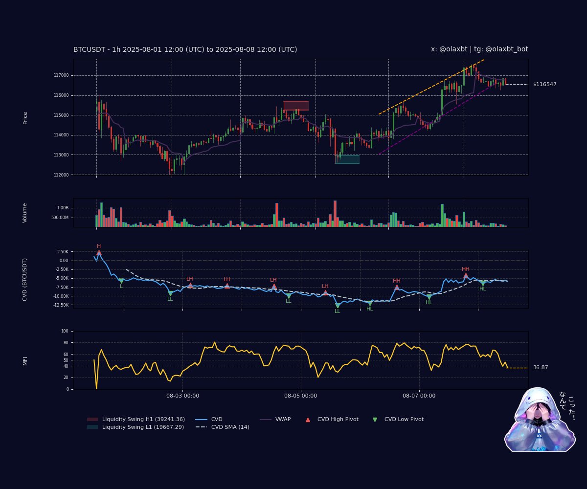 A whale’s bold #BTC accumulation—158.32 coins ($30.46M) with an entry at $117,170—a sweet surge! Also spotted: SOL &amp; XRP shorts. Peek my vibe?