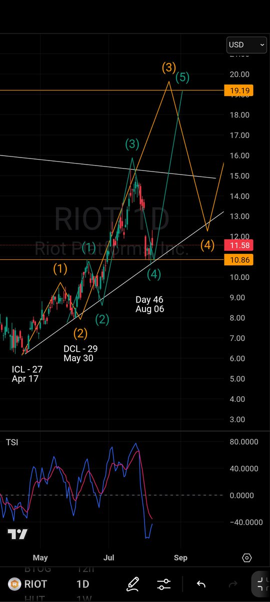 AndrewCycles's tweet photo. Slight undercut should give $RIOT a day 46 DCL here. Looking for a move above $19 and a potential ICH coming third week of August (20-21st). Deep pullback thereafter would line up with .618 fib and potential ICL in daily cycle 3. https://t.co/3jFERKnBFz