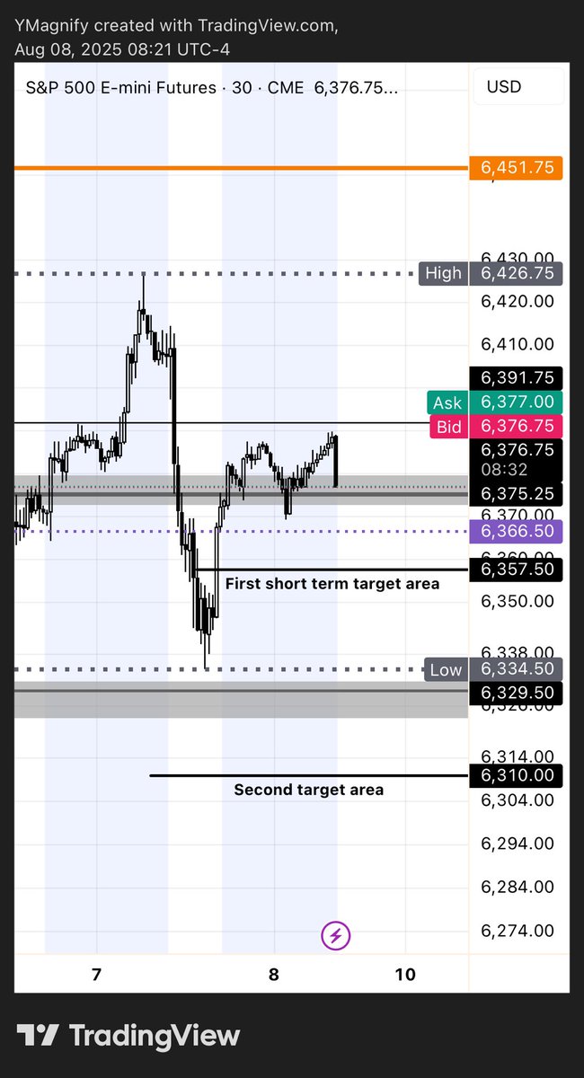 ymagnifycom's tweet photo. Let's go
The Trading Game continues
That's the new name for my group lol
I just thought of it and I love it 

May the best win
#TheTradingGame #YMagnify

Jokes aside, the #priceaction is still #sideways short term. 

I marked my next levels - short term
#Trade wisely! https://t.co/oE2fDDh7nO