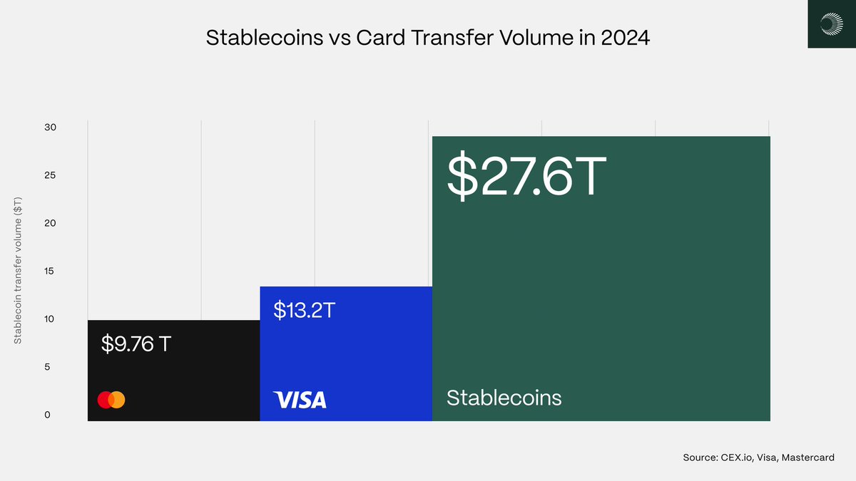 🚨Bullish: Stablecoins moved $27.6T in 2024 more than Visa and Mastercard combined. This isn’t a trend, it’s a shift.

At Hexbit , we’re building on the rails that already outpace legacy finance, Fast, borderless, and stable.
