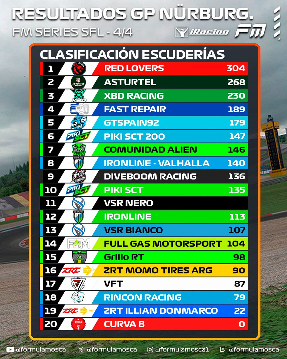 Enol Sanchez (@enolsa12) on Twitter photo 🏁Temporada terminada: P6 en el mundial de pilotos y P4 en constructores junto a <a href="/GTSpain92/">GTSpain 92</a> 🔥
Súper contento con el equipo y con la pedazo de organización de <a href="/FormulaMosca/">Fórmula Mosca</a> 🙌
Ahora toca recargar pilas y volver con más fuerza para la próxima temporada 💪⚡ 🏁Temporada terminada: P6 en el mundial de pilotos y P4 en constructores junto a <a href="/GTSpain92/">GTSpain 92</a> 🔥
Súper contento con el equipo y con la pedazo de organización de <a href="/FormulaMosca/">Fórmula Mosca</a> 🙌
Ahora toca recargar pilas y volver con más fuerza para la próxima temporada 💪⚡