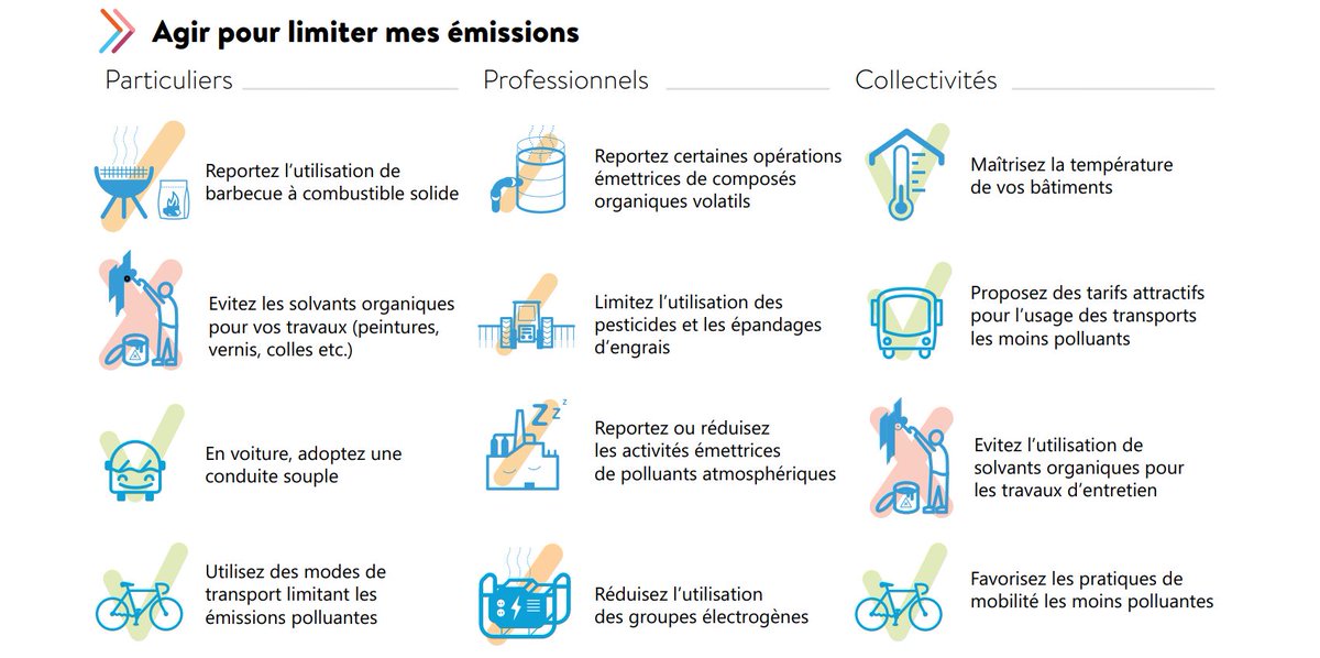 [#QualitéAir] 
Un épisode de #pollution de l'air à l'Ozone est actuellement en cours dans le #Rhône et la Métropole de #Lyon.

La préfète active le niveau information-recommandation à partir du samedi 9 août, dès minuit 👇rhone.gouv.fr/Actualites/POL…

Les bons réflexes à adopter pour