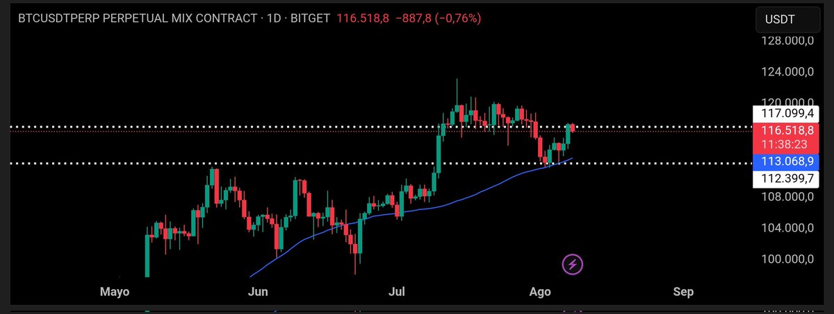 CSmartportal's tweet photo. BTC en zona clave
Después de varios intentos, el precio vuelve a tocar la parte alta de esta resistencia crítica cerca de los 117,000 USDT.
La presión vendedora empieza a sentirse y podríamos estar ante un rechazo que devuelva el precio hacia los 113,000 USDT o incluso más abajo si no entra fuerza compradora.

 Zona decisiva: o rompemos con fuerza… o el mercado nos recuerda que la resistencia no es juego.

#Bitcoin #BTC #CryptoSmart #حميدان_التركي #CryptoNews