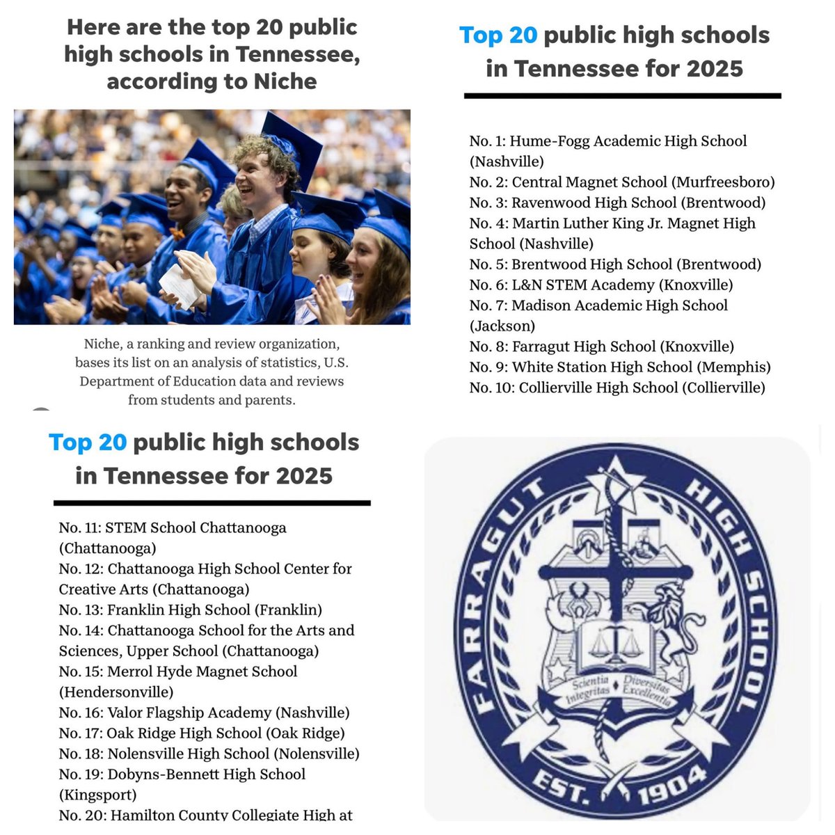 ⚓️ FARRAGUT HIGH SCHOOL is ranked as one of the Top Public High Schools in our state in an analysis by Niche and published in The Tennessean newspaper 
📚 Farragut is rated the 8th best high school in Tennessee (out of over 500 total public high schools in the Volunteer State)!