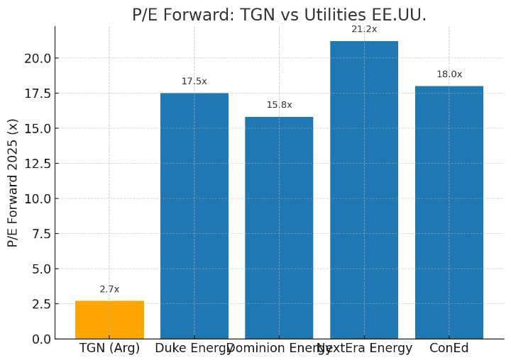 lf_capital's tweet photo. Gráfico P/E forward de TGN vs utilities de EE.UU., resaltando la enorme brecha de valuación.
$TGN #TGNO #TGNO4
#TransportadoradegasdelNorte https://t.co/Z6H4LVDRWZ